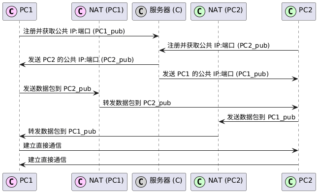 PlantUML diagram