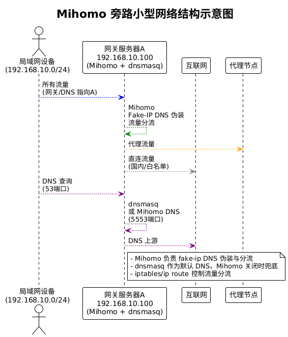 PlantUML diagram