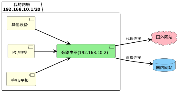 PlantUML diagram
