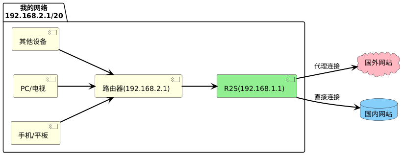 PlantUML diagram