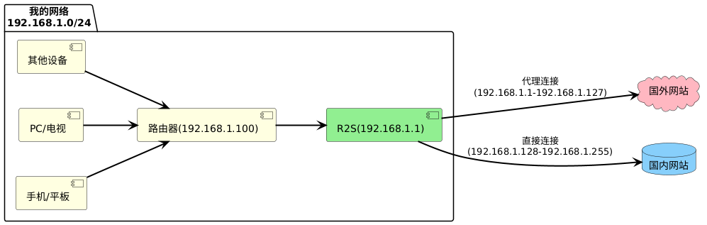 PlantUML diagram